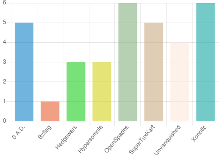 A bar chart of the poll results. OpenSpades and Xonotic are tied with 6 votes each.
